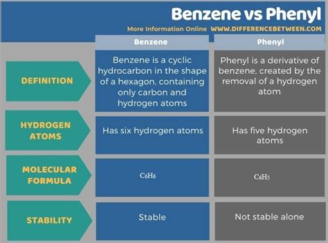 Difference Between Benzene And Vs Phenyl.